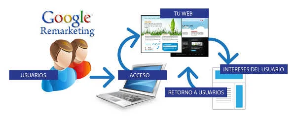 Cómo configurar tu primera campaña de remarketing de la Red de Display